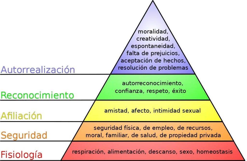 Pirámide de Maslow: jerarquía de necesidades.